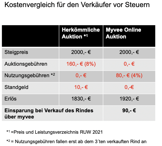 Myvee, Kosten in der Vermarktung einsparen!